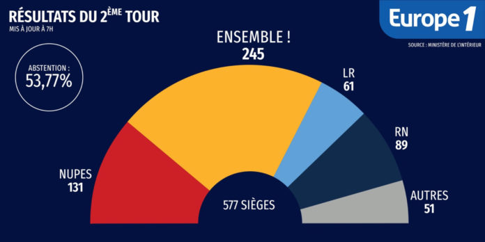 Legislatives-voici-les-resultats-definitifs-du-second-tour-des-elections