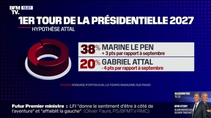 Presidentielle-un-sondage-donne-Le-Pen-a-38-au-premier-tour-en-cas-de-vote-dimanche-un-record-1995107